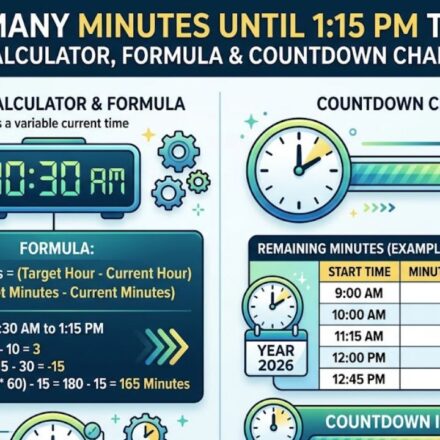 How Many Minutes Until 1:15 PM Today? Quick Calculator, Formula & Countdown Chart (2026)